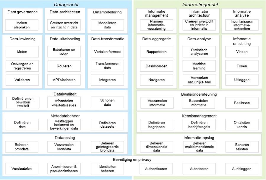 Architectuur datagedreven organisatie figuur 2 uitwerking functiegebieden data en informatie