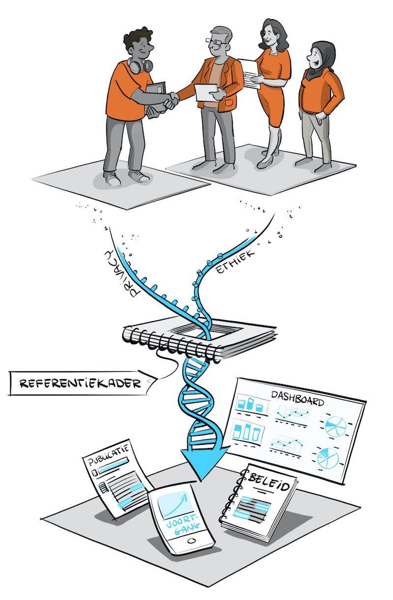 Referentiekader verantwoord gebruik studiedata met aandacht voor privacy en ethiek