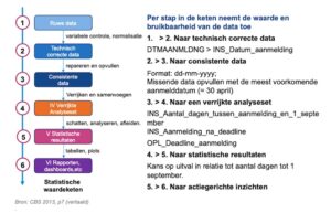 Per stap in de keten neemt de waarde en bruikbaarheid van studiedata toe.