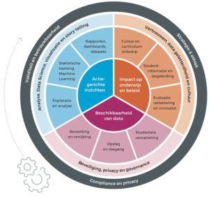 Het wiel van data science