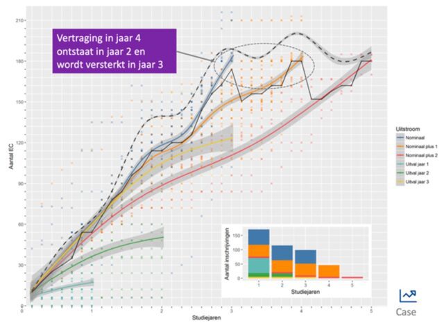 Grafiek bij het artikel over het wiel van data science voor studiedata